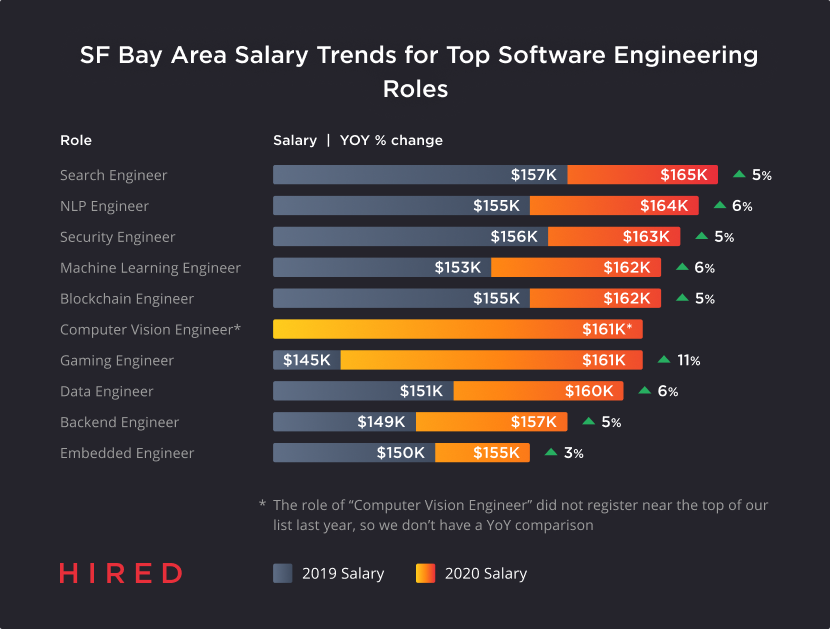 Hired-State-of-Software-Engineer-SF-Bay-Area-Salary-Trends-for-Top-Software-Engineering-Roles-1